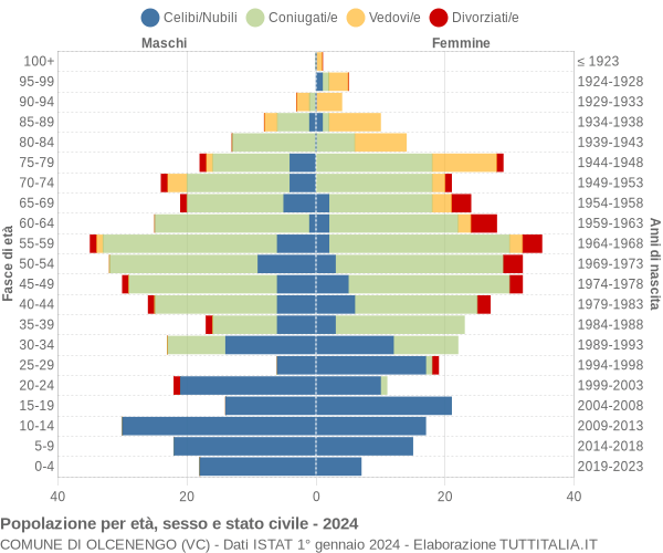 Grafico Popolazione per età, sesso e stato civile Comune di Olcenengo (VC)