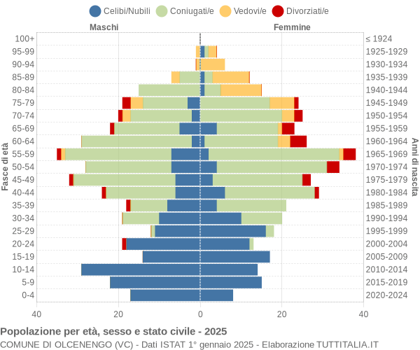 Grafico Popolazione per età, sesso e stato civile Comune di Olcenengo (VC)