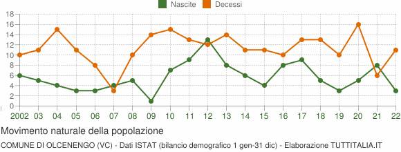 Grafico movimento naturale della popolazione Comune di Olcenengo (VC)