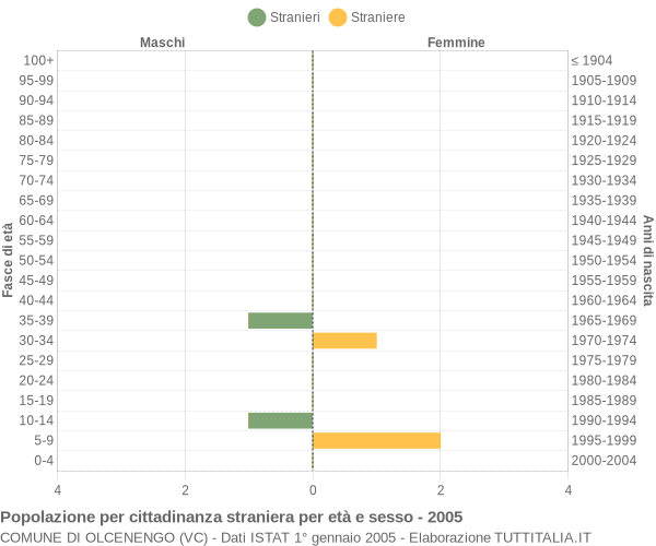 Grafico cittadini stranieri - Olcenengo 2005