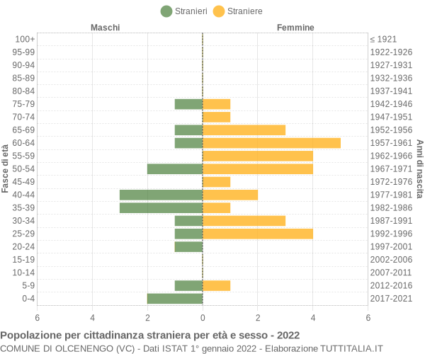 Grafico cittadini stranieri - Olcenengo 2022