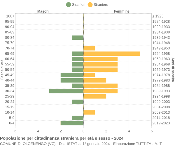 Grafico cittadini stranieri - Olcenengo 2024