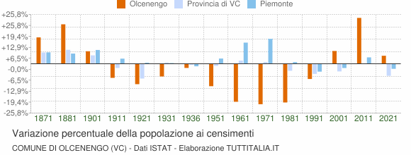 Grafico variazione percentuale della popolazione Comune di Olcenengo (VC)