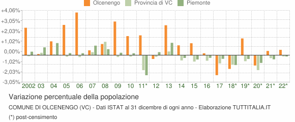 Variazione percentuale della popolazione Comune di Olcenengo (VC)