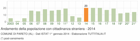 Grafico andamento popolazione stranieri Comune di Pareto (AL)