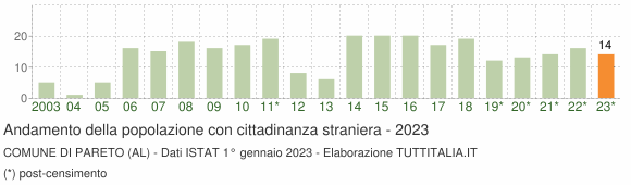 Grafico andamento popolazione stranieri Comune di Pareto (AL)
