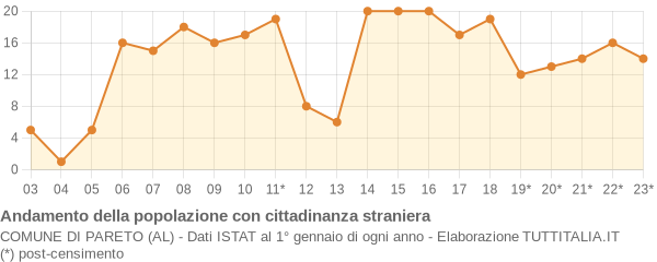 Andamento popolazione stranieri Comune di Pareto (AL)