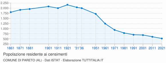 Grafico andamento storico popolazione Comune di Pareto (AL)