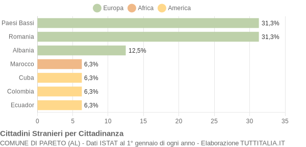 Grafico cittadinanza stranieri - Pareto 2006