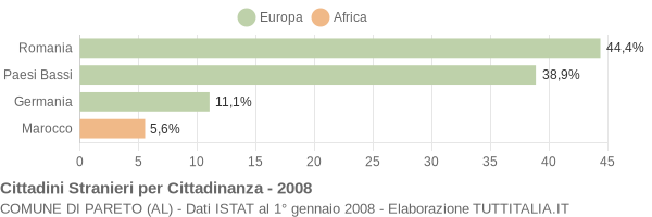 Grafico cittadinanza stranieri - Pareto 2008