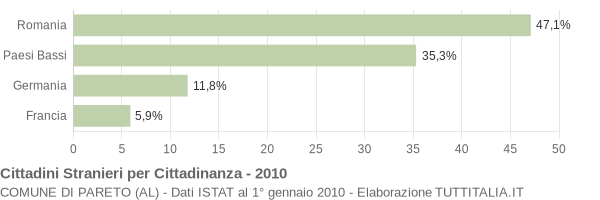 Grafico cittadinanza stranieri - Pareto 2010