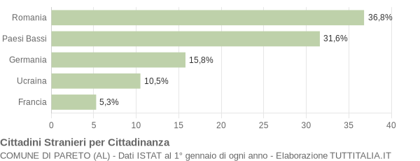 Grafico cittadinanza stranieri - Pareto 2011