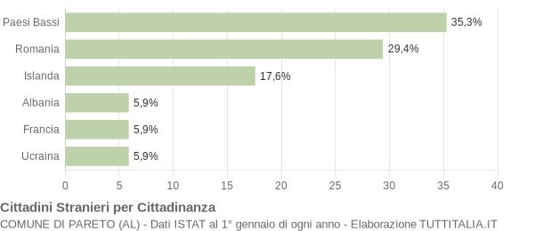 Grafico cittadinanza stranieri - Pareto 2017