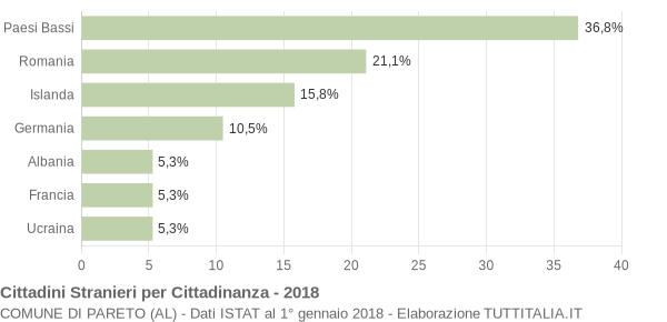 Grafico cittadinanza stranieri - Pareto 2018