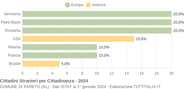 Grafico cittadinanza stranieri - Pareto 2024