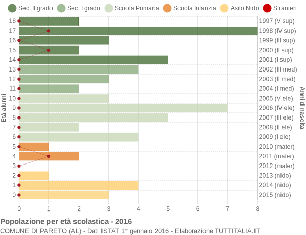 Grafico Popolazione in età scolastica - Pareto 2016