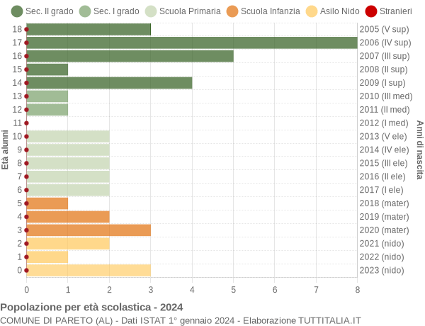 Grafico Popolazione in età scolastica - Pareto 2024