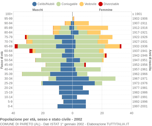 Grafico Popolazione per età, sesso e stato civile Comune di Pareto (AL)