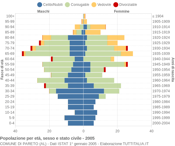 Grafico Popolazione per età, sesso e stato civile Comune di Pareto (AL)