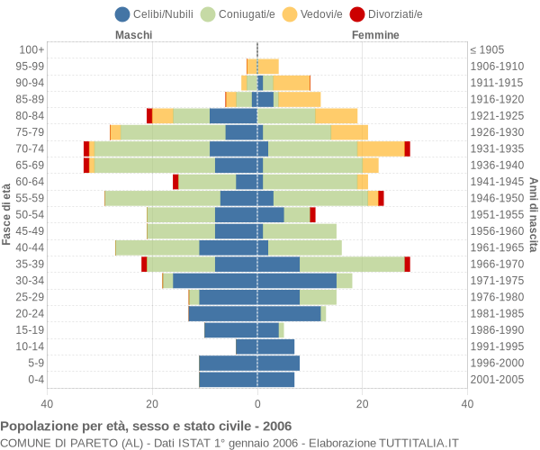 Grafico Popolazione per età, sesso e stato civile Comune di Pareto (AL)