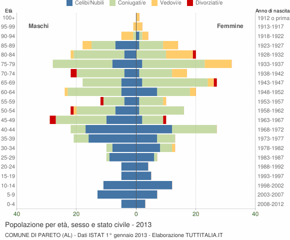 Grafico Popolazione per età, sesso e stato civile Comune di Pareto (AL)