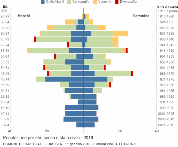Grafico Popolazione per età, sesso e stato civile Comune di Pareto (AL)