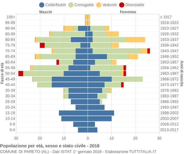 Grafico Popolazione per età, sesso e stato civile Comune di Pareto (AL)