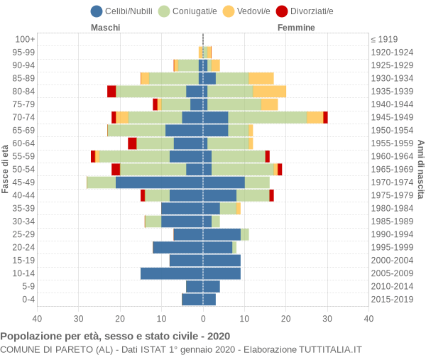 Grafico Popolazione per età, sesso e stato civile Comune di Pareto (AL)