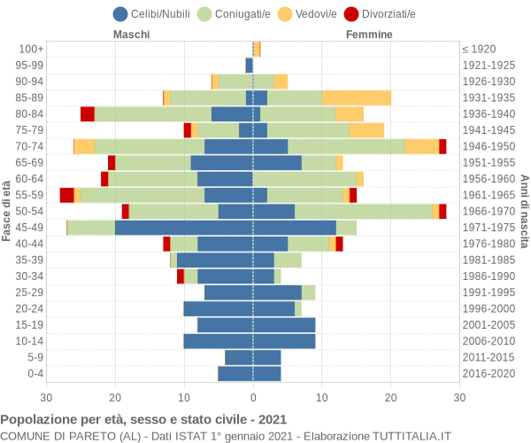 Grafico Popolazione per età, sesso e stato civile Comune di Pareto (AL)