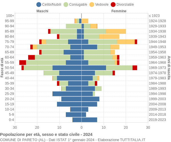 Grafico Popolazione per età, sesso e stato civile Comune di Pareto (AL)