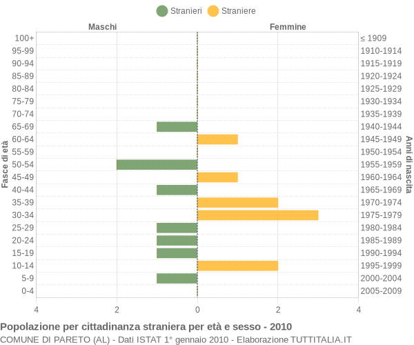 Grafico cittadini stranieri - Pareto 2010