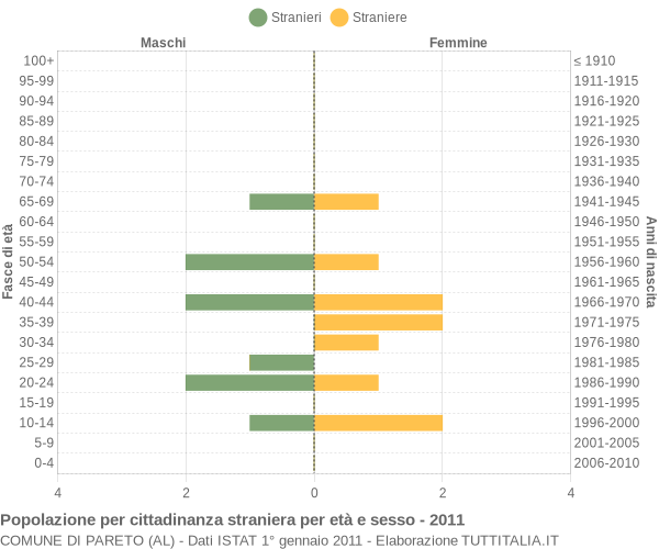 Grafico cittadini stranieri - Pareto 2011