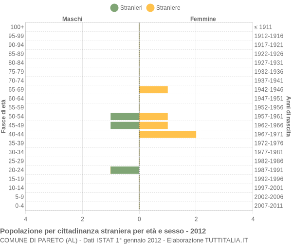 Grafico cittadini stranieri - Pareto 2012