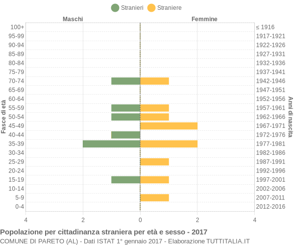 Grafico cittadini stranieri - Pareto 2017