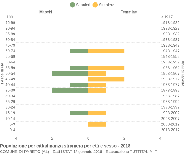 Grafico cittadini stranieri - Pareto 2018