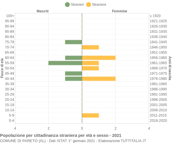 Grafico cittadini stranieri - Pareto 2021