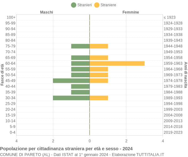 Grafico cittadini stranieri - Pareto 2024