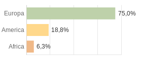 Cittadini stranieri per Continenti Comune di Pareto (AL)