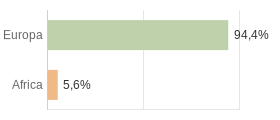 Cittadini stranieri per Continenti Comune di Pareto (AL)