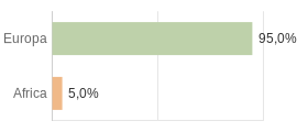 Cittadini stranieri per Continenti Comune di Pareto (AL)