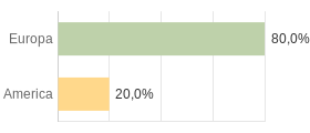 Cittadini stranieri per Continenti Comune di Pareto (AL)