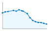 Grafico andamento storico popolazione Comune di Pareto (AL)