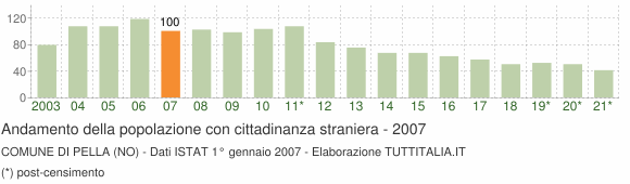 Grafico andamento popolazione stranieri Comune di Pella (NO)
