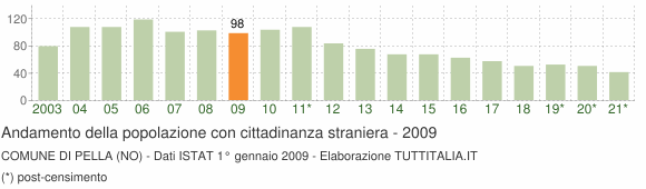 Grafico andamento popolazione stranieri Comune di Pella (NO)