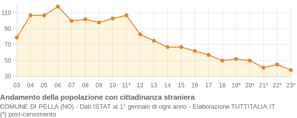 Andamento popolazione stranieri Comune di Pella (NO)