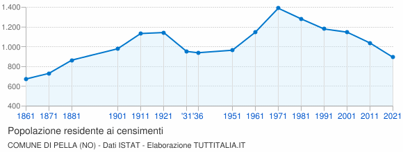 Grafico andamento storico popolazione Comune di Pella (NO)