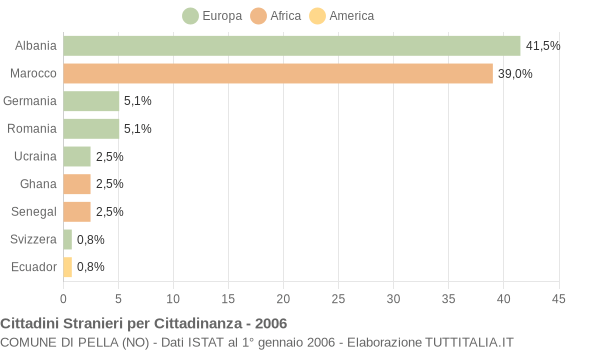 Grafico cittadinanza stranieri - Pella 2006