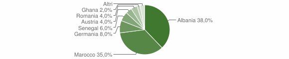 Grafico cittadinanza stranieri - Pella 2007
