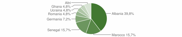 Grafico cittadinanza stranieri - Pella 2012
