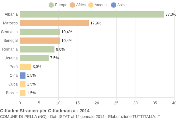 Grafico cittadinanza stranieri - Pella 2014